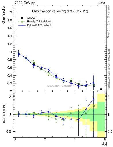 Plot of gapfr-vs-dy-fb in 7000 GeV pp collisions
