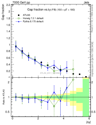 Plot of gapfr-vs-dy-fb in 7000 GeV pp collisions