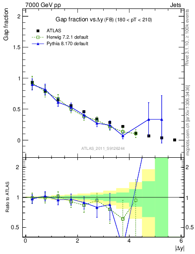 Plot of gapfr-vs-dy-fb in 7000 GeV pp collisions