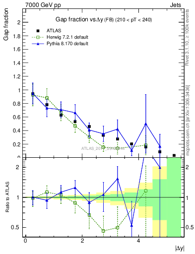 Plot of gapfr-vs-dy-fb in 7000 GeV pp collisions