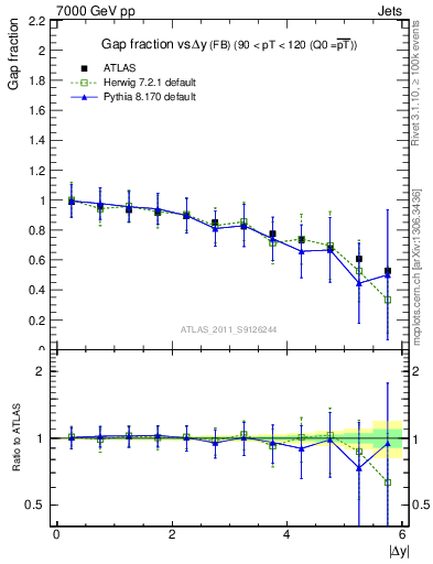 Plot of gapfr-vs-dy-fb in 7000 GeV pp collisions
