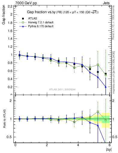 Plot of gapfr-vs-dy-fb in 7000 GeV pp collisions