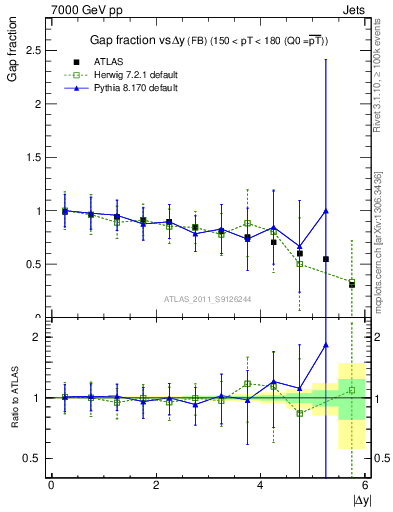 Plot of gapfr-vs-dy-fb in 7000 GeV pp collisions