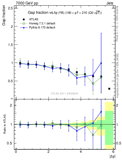 Plot of gapfr-vs-dy-fb in 7000 GeV pp collisions