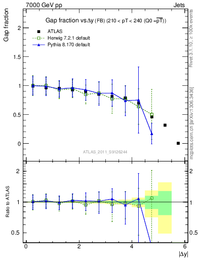 Plot of gapfr-vs-dy-fb in 7000 GeV pp collisions