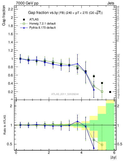 Plot of gapfr-vs-dy-fb in 7000 GeV pp collisions