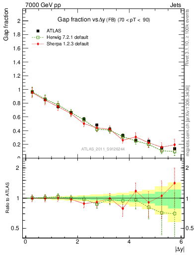 Plot of gapfr-vs-dy-fb in 7000 GeV pp collisions