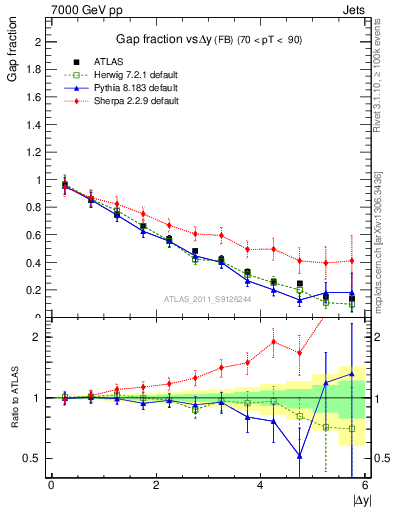 Plot of gapfr-vs-dy-fb in 7000 GeV pp collisions