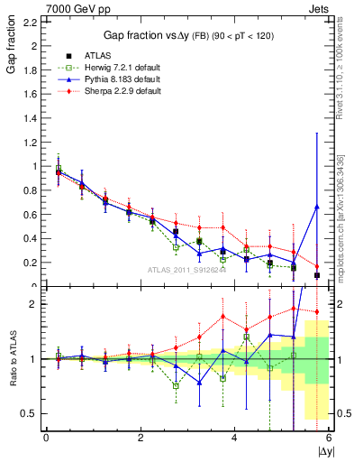 Plot of gapfr-vs-dy-fb in 7000 GeV pp collisions