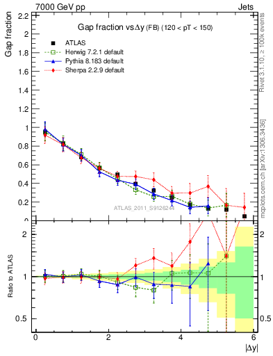 Plot of gapfr-vs-dy-fb in 7000 GeV pp collisions
