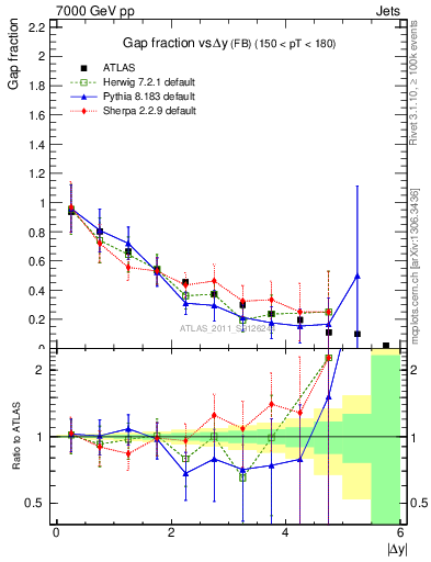 Plot of gapfr-vs-dy-fb in 7000 GeV pp collisions