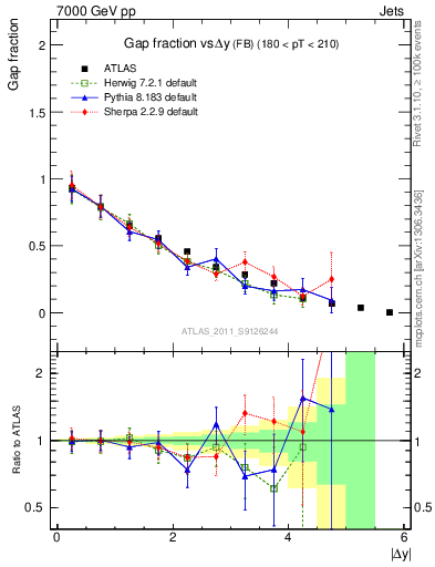 Plot of gapfr-vs-dy-fb in 7000 GeV pp collisions