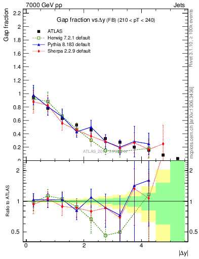Plot of gapfr-vs-dy-fb in 7000 GeV pp collisions