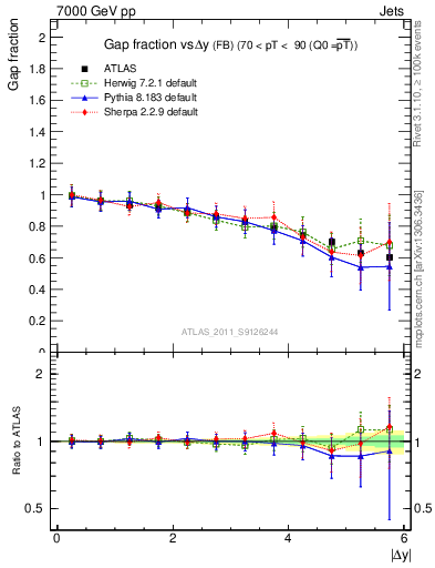 Plot of gapfr-vs-dy-fb in 7000 GeV pp collisions