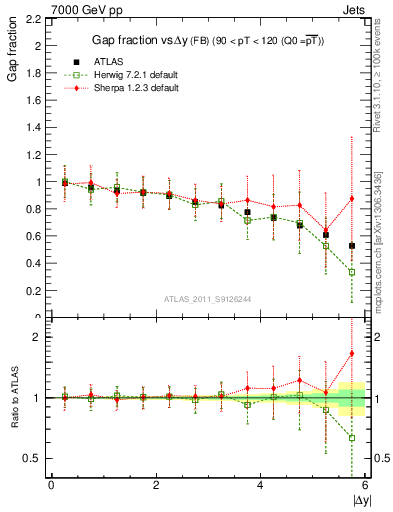 Plot of gapfr-vs-dy-fb in 7000 GeV pp collisions