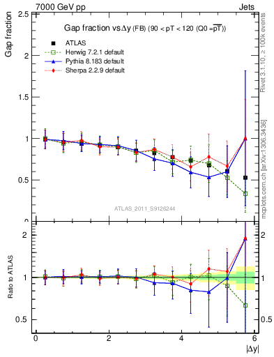 Plot of gapfr-vs-dy-fb in 7000 GeV pp collisions