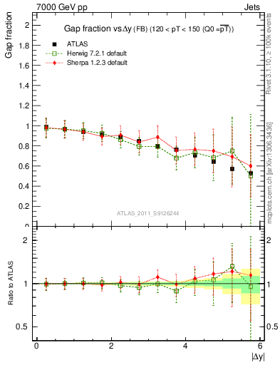 Plot of gapfr-vs-dy-fb in 7000 GeV pp collisions