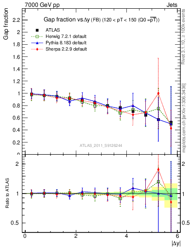 Plot of gapfr-vs-dy-fb in 7000 GeV pp collisions