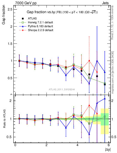 Plot of gapfr-vs-dy-fb in 7000 GeV pp collisions