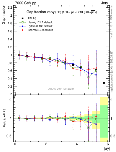 Plot of gapfr-vs-dy-fb in 7000 GeV pp collisions