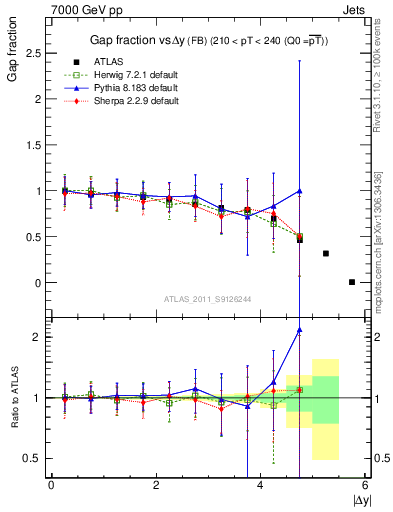Plot of gapfr-vs-dy-fb in 7000 GeV pp collisions