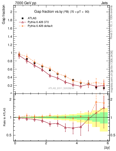 Plot of gapfr-vs-dy-fb in 7000 GeV pp collisions