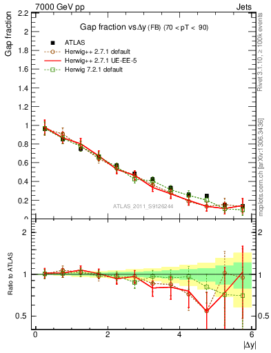 Plot of gapfr-vs-dy-fb in 7000 GeV pp collisions