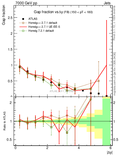 Plot of gapfr-vs-dy-fb in 7000 GeV pp collisions