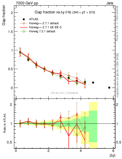 Plot of gapfr-vs-dy-fb in 7000 GeV pp collisions