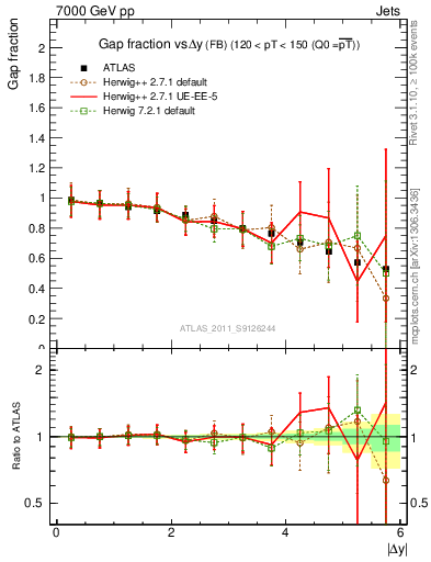 Plot of gapfr-vs-dy-fb in 7000 GeV pp collisions