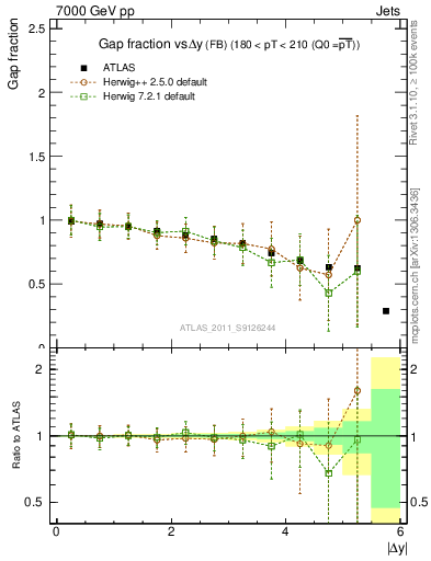 Plot of gapfr-vs-dy-fb in 7000 GeV pp collisions