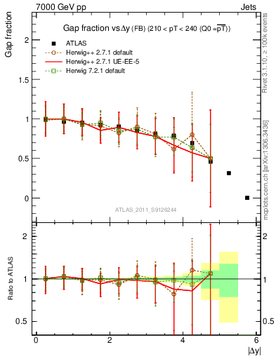 Plot of gapfr-vs-dy-fb in 7000 GeV pp collisions