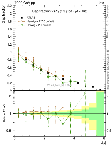 Plot of gapfr-vs-dy-fb in 7000 GeV pp collisions