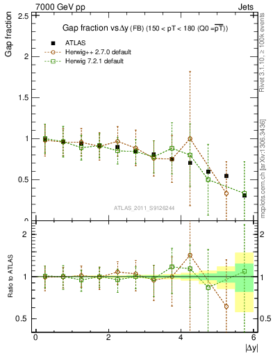 Plot of gapfr-vs-dy-fb in 7000 GeV pp collisions
