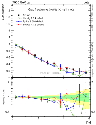 Plot of gapfr-vs-dy-fb in 7000 GeV pp collisions