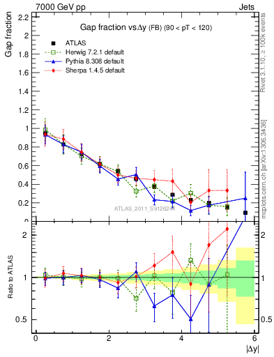 Plot of gapfr-vs-dy-fb in 7000 GeV pp collisions