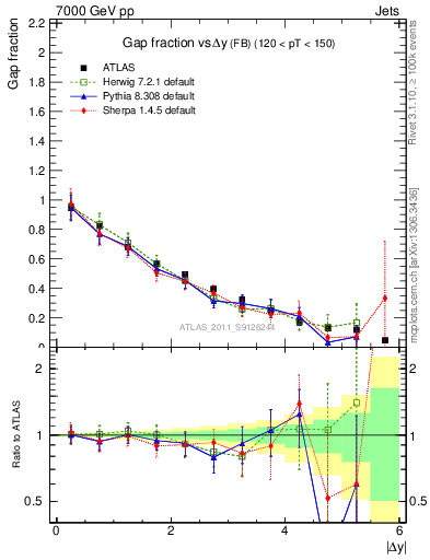 Plot of gapfr-vs-dy-fb in 7000 GeV pp collisions