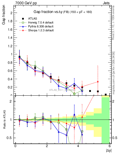Plot of gapfr-vs-dy-fb in 7000 GeV pp collisions