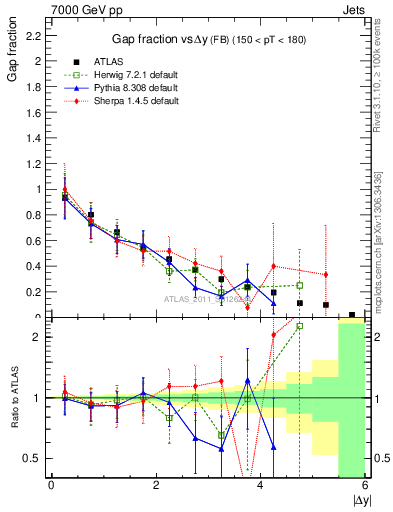 Plot of gapfr-vs-dy-fb in 7000 GeV pp collisions