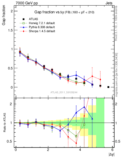 Plot of gapfr-vs-dy-fb in 7000 GeV pp collisions