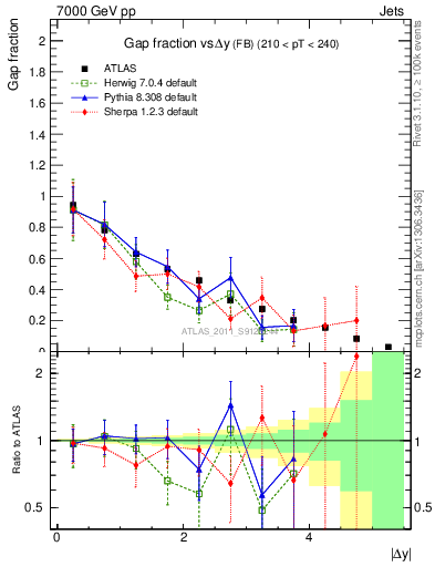 Plot of gapfr-vs-dy-fb in 7000 GeV pp collisions