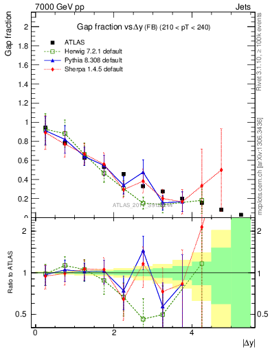 Plot of gapfr-vs-dy-fb in 7000 GeV pp collisions