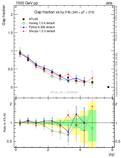 Plot of gapfr-vs-dy-fb in 7000 GeV pp collisions