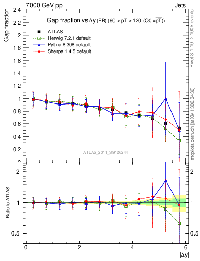 Plot of gapfr-vs-dy-fb in 7000 GeV pp collisions