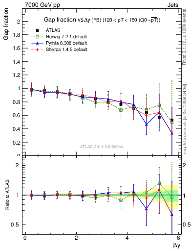Plot of gapfr-vs-dy-fb in 7000 GeV pp collisions