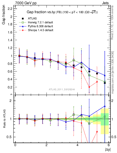 Plot of gapfr-vs-dy-fb in 7000 GeV pp collisions