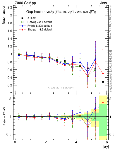Plot of gapfr-vs-dy-fb in 7000 GeV pp collisions