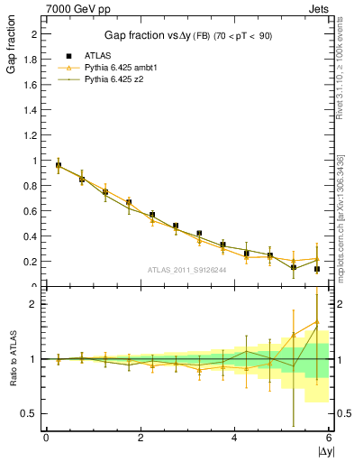 Plot of gapfr-vs-dy-fb in 7000 GeV pp collisions
