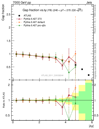 Plot of gapfr-vs-dy-fb in 7000 GeV pp collisions