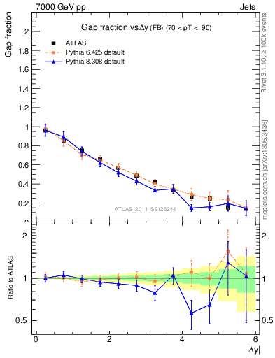 Plot of gapfr-vs-dy-fb in 7000 GeV pp collisions